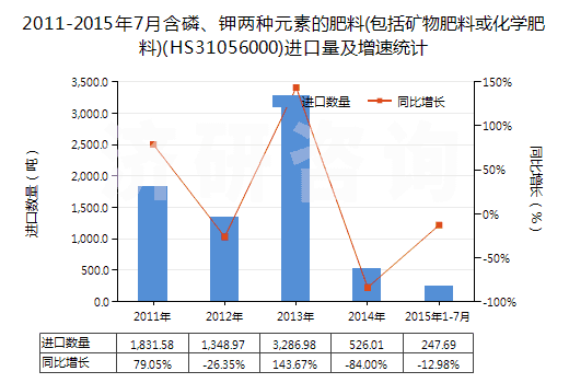 2011-2015年7月含磷、鉀兩種元素的肥料(包括礦物肥料或化學(xué)肥料)(HS31056000)進(jìn)口量及增速統(tǒng)計(jì)